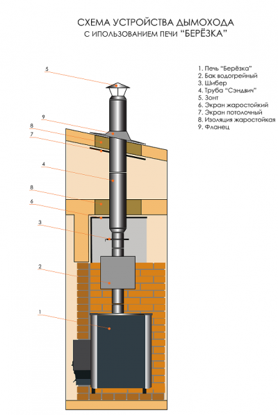 Печи серии "Березка" — Схема установки дымохода — фото