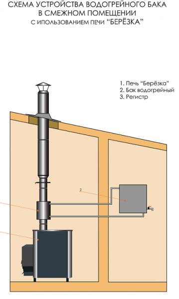 Печи серии "Березка" — Схема установки водогрейного бака — фото