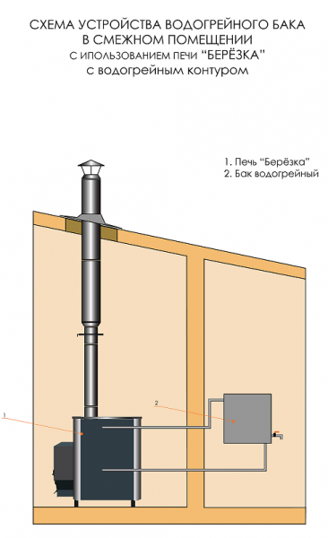 Печи серии "Березка" — Схема установки водогрейного бака для печей с контуром — фото
